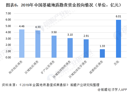 leyu手机版登录入口十张图了解2020年中国地质勘查细分市场资金投入情况 矿产(图6)