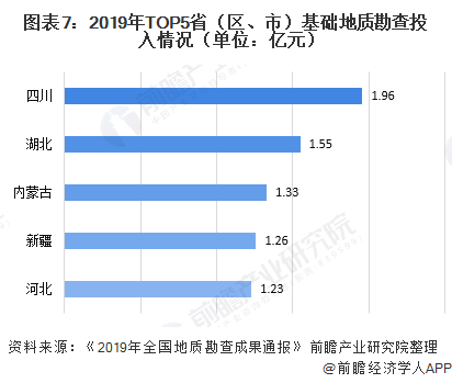 leyu手机版登录入口十张图了解2020年中国地质勘查细分市场资金投入情况 矿产(图7)