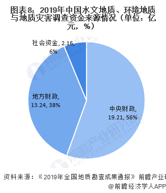 leyu手机版登录入口十张图了解2020年中国地质勘查细分市场资金投入情况 矿产(图8)