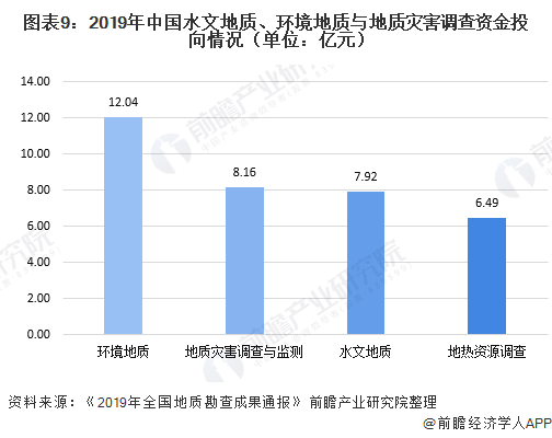 leyu手机版登录入口十张图了解2020年中国地质勘查细分市场资金投入情况 矿产(图9)