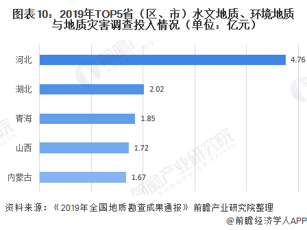 leyu手机版登录入口十张图了解2020年中国地质勘查细分市场资金投入情况 矿产(图10)