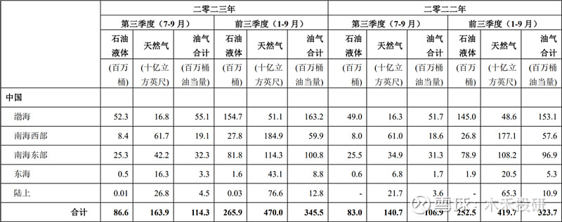 leyu手机版登录入口“中国海油”日赚36亿5年分红近2000亿！(图10)