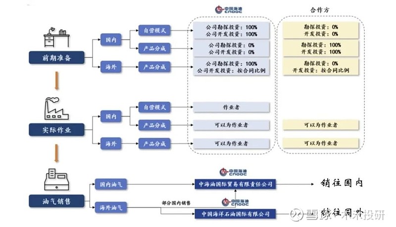 leyu手机版登录入口“中国海油”日赚36亿5年分红近2000亿！(图11)