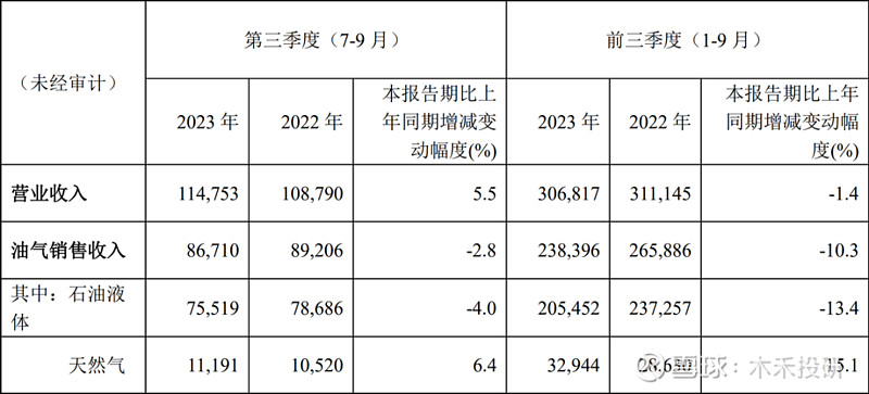 leyu手机版登录入口“中国海油”日赚36亿5年分红近2000亿！(图14)