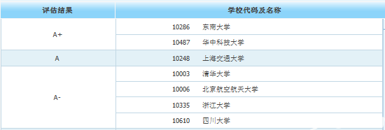 leyu乐鱼考研后身价倍涨的10大专业工资待遇也太好了吧！(图4)