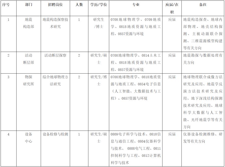 leyu手机版登录入口中国地震局地球物理勘探中心2024年招聘岗位及条件(图1)