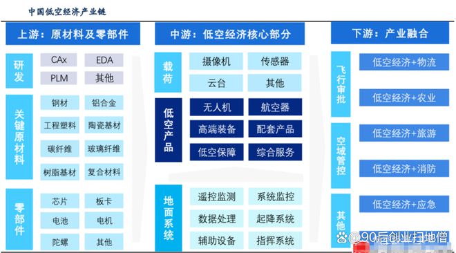 leyu乐鱼手机版官网低空经济第三波！聚焦应用场景相关概念股梳理(图1)