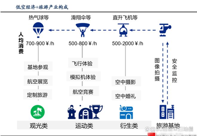 leyu乐鱼手机版官网低空经济第三波！聚焦应用场景相关概念股梳理(图3)