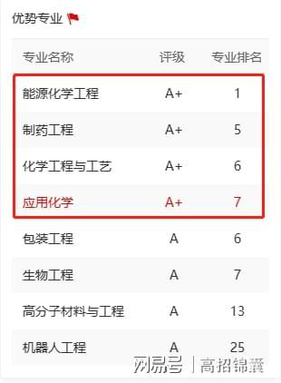 leyu乐鱼北京化工大学王牌专业怎么样？2023考生千万不要走开！(图2)