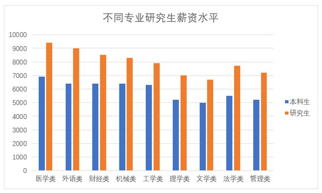 leyu乐鱼手机版官网研趣在线考研：快看！这些专业考研后工资翻倍？！(图1)