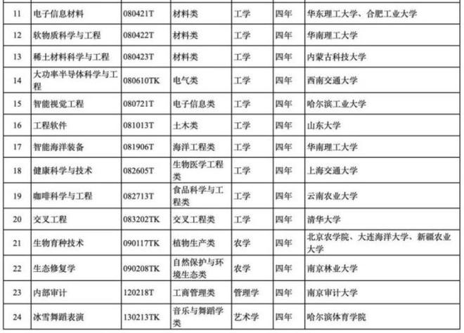 leyu乐鱼2024高考本科专业有调整新增24种专业护理学等被列为国控专业(图4)