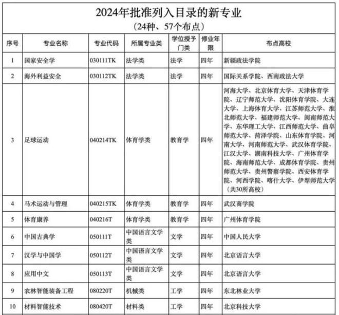 leyu乐鱼2024高考本科专业有调整新增24种专业护理学等被列为国控专业(图3)