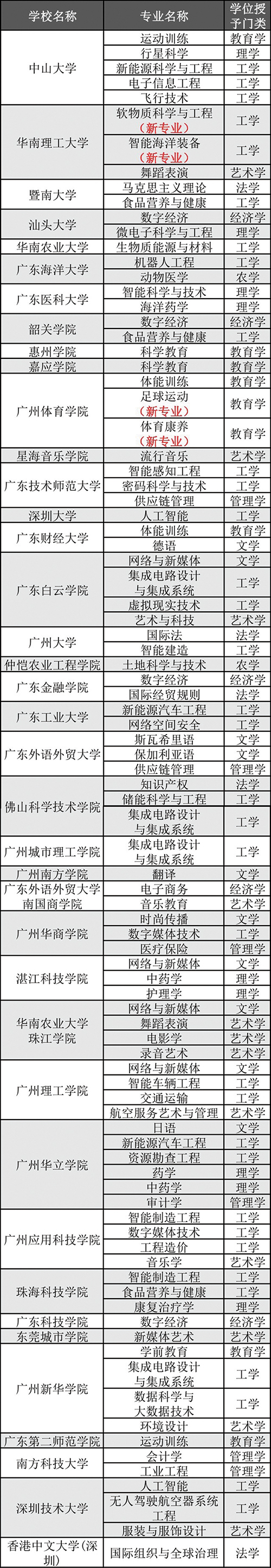 leyu乐鱼广东新增92个本科专业 “新能源”“智能”成热词(图1)