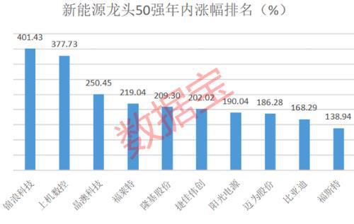 leyu乐鱼手机版官网新能源龙头50强榜单出炉年内平均涨近91%北上资金重仓近千(图2)