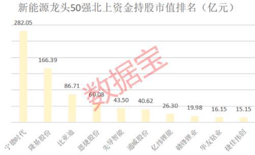 leyu乐鱼手机版官网新能源龙头50强榜单出炉年内平均涨近91%北上资金重仓近千(图3)