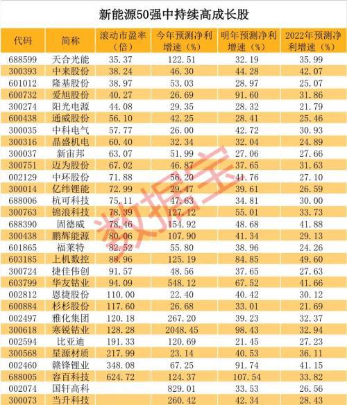 leyu乐鱼手机版官网新能源龙头50强榜单出炉年内平均涨近91%北上资金重仓近千(图4)