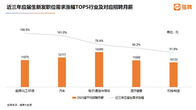 leyu手机版登录入口2023高校毕业生就业这五个专业月薪超过1万元需求量增幅明(图7)