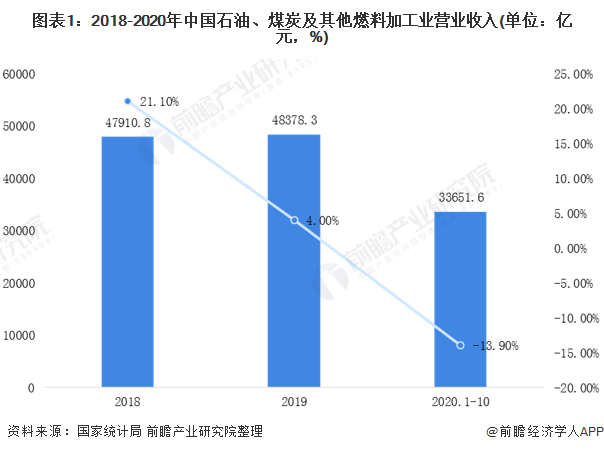 leyu乐鱼2020年中国能源化工行业市场现状和发展前景预测 2026年营业收入(图1)