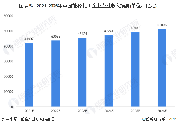 leyu乐鱼2020年中国能源化工行业市场现状和发展前景预测 2026年营业收入(图5)