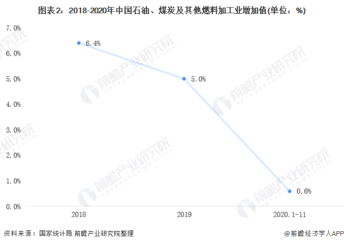 leyu乐鱼2020年中国能源化工行业市场现状和发展前景预测 2026年营业收入(图2)