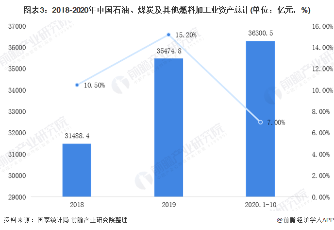 leyu乐鱼2020年中国能源化工行业市场现状和发展前景预测 2026年营业收入(图3)