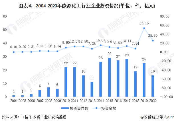 leyu乐鱼2020年中国能源化工行业市场现状和发展前景预测 2026年营业收入(图4)