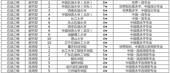 leyu乐鱼手机版官网2021石油高校最新专业排名来了！志愿填报必读(图1)