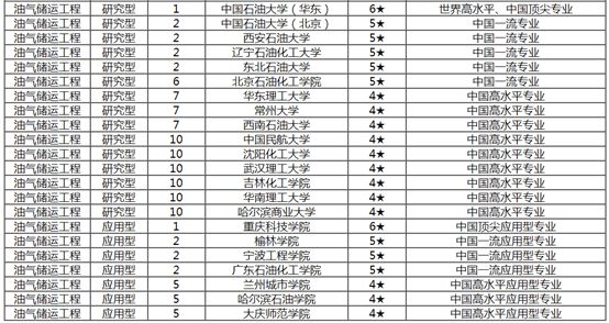 leyu乐鱼手机版官网2021石油高校最新专业排名来了！志愿填报必读(图2)