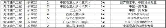 leyu乐鱼手机版官网2021石油高校最新专业排名来了！志愿填报必读(图3)