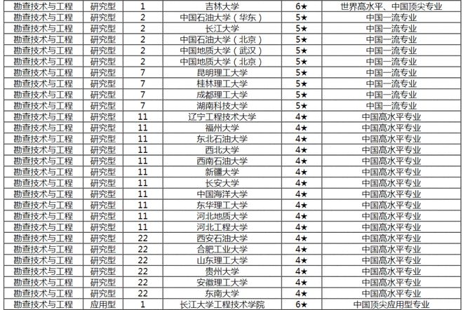 leyu乐鱼手机版官网2021石油高校最新专业排名来了！志愿填报必读(图4)