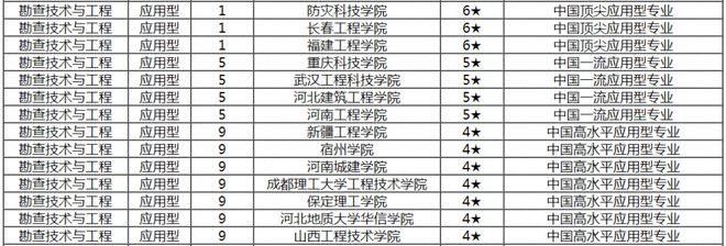 leyu乐鱼手机版官网2021石油高校最新专业排名来了！志愿填报必读(图5)