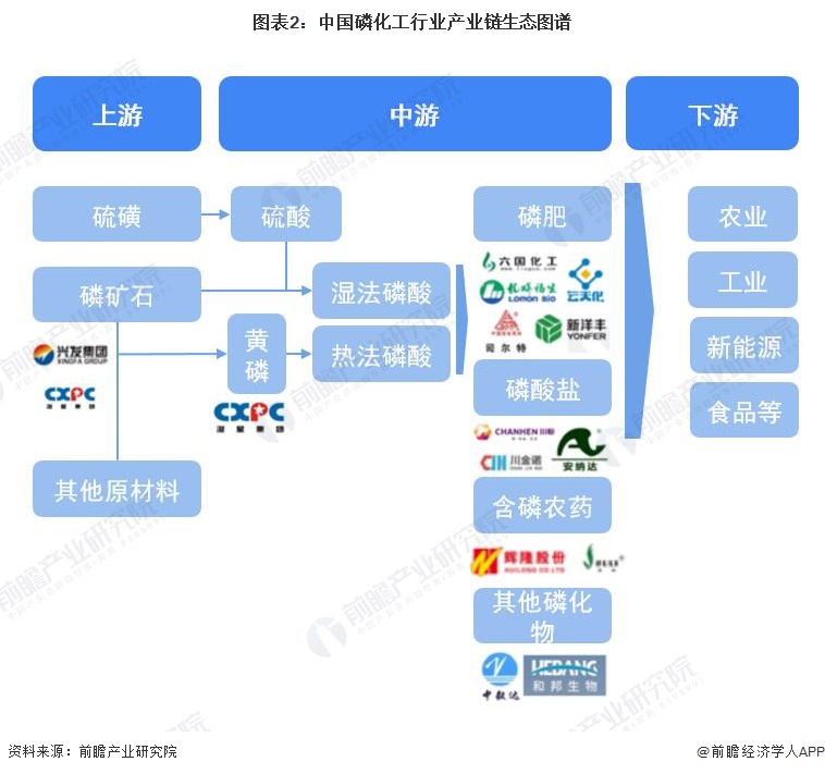 预见2023：2023年中国磷化工行业市场现状、竞争格局及发展趋势分析 将朝着一体化和精细化发展(图2)