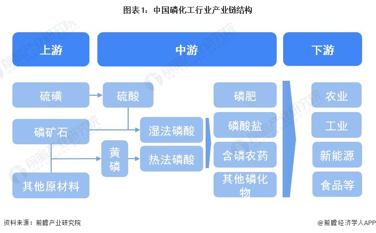 预见2023：2023年中国磷化工行业市场现状、竞争格局及发展趋势分析 将朝着一体化和精细化发展(图1)