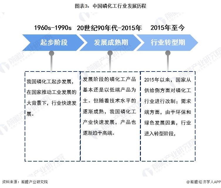 预见2023：2023年中国磷化工行业市场现状、竞争格局及发展趋势分析 将朝着一体化和精细化发展(图3)