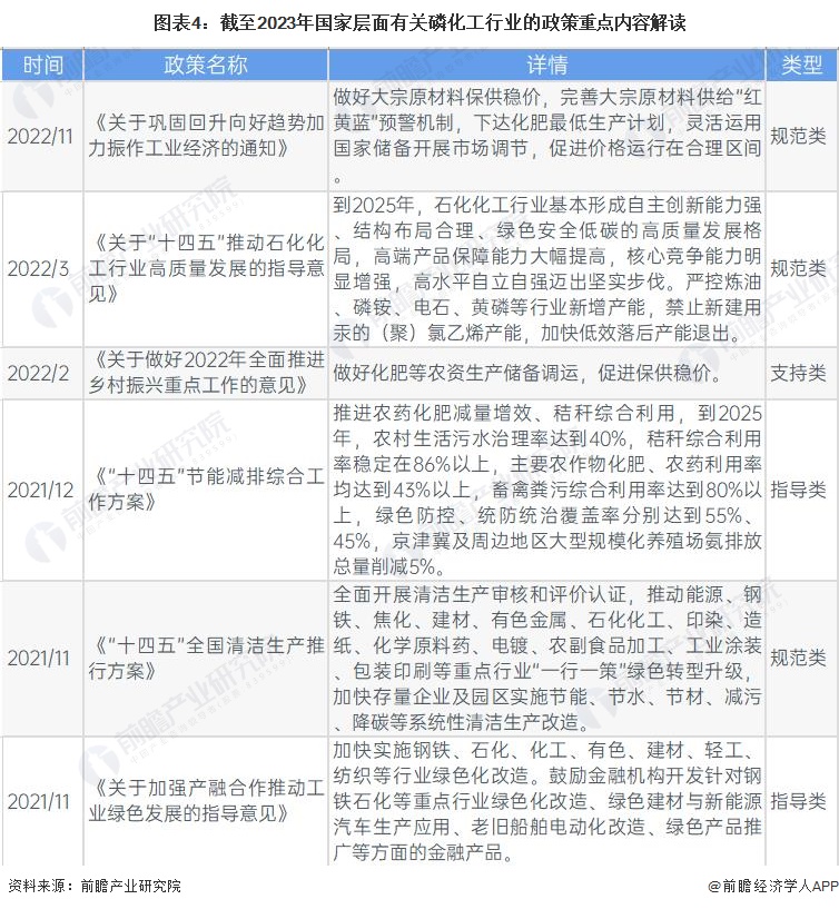 预见2023：2023年中国磷化工行业市场现状、竞争格局及发展趋势分析 将朝着一体化和精细化发展(图4)