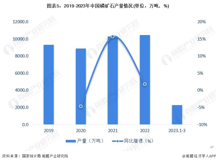 预见2023：2023年中国磷化工行业市场现状、竞争格局及发展趋势分析 将朝着一体化和精细化发展(图5)