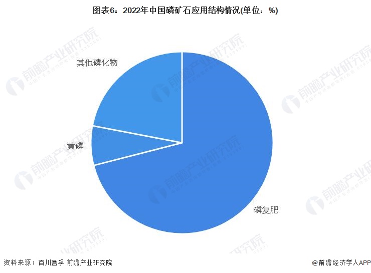 预见2023：2023年中国磷化工行业市场现状、竞争格局及发展趋势分析 将朝着一体化和精细化发展(图6)