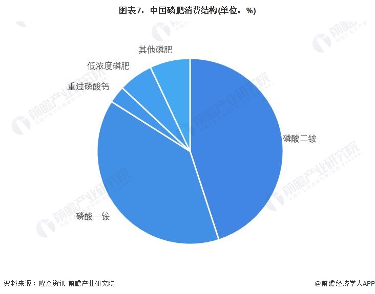 预见2023：2023年中国磷化工行业市场现状、竞争格局及发展趋势分析 将朝着一体化和精细化发展(图7)