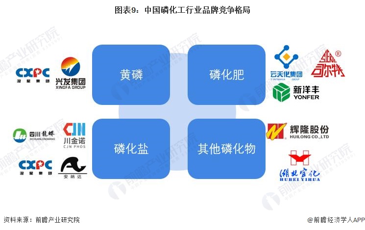 预见2023：2023年中国磷化工行业市场现状、竞争格局及发展趋势分析 将朝着一体化和精细化发展(图9)