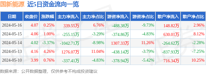 leyu乐鱼股票行情快报：国新能源（600617）5月16日主力资金净买入339(图1)