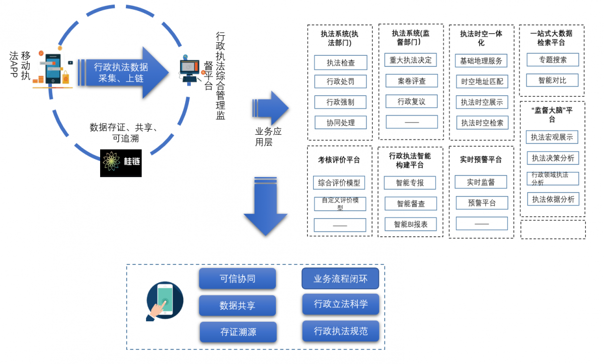 leyu乐鱼手机版官网“桂链”+行政执法提升数字法治能力(图1)