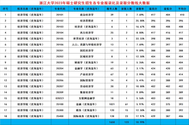 leyu乐鱼浙大2024考研录取大数据出炉！共188个专业录取3389人有你吗(图4)