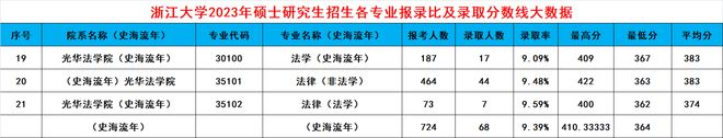 leyu乐鱼浙大2024考研录取大数据出炉！共188个专业录取3389人有你吗(图5)