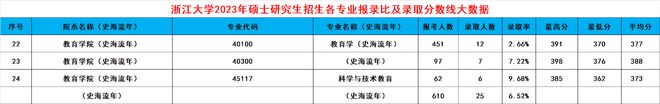 leyu乐鱼浙大2024考研录取大数据出炉！共188个专业录取3389人有你吗(图6)