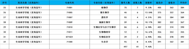 leyu乐鱼浙大2024考研录取大数据出炉！共188个专业录取3389人有你吗(图8)