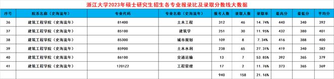 leyu乐鱼浙大2024考研录取大数据出炉！共188个专业录取3389人有你吗(图10)