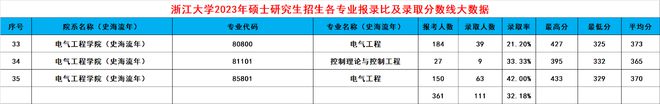 leyu乐鱼浙大2024考研录取大数据出炉！共188个专业录取3389人有你吗(图9)