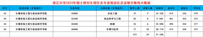 leyu乐鱼浙大2024考研录取大数据出炉！共188个专业录取3389人有你吗(图11)