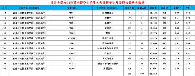 leyu乐鱼浙大2024考研录取大数据出炉！共188个专业录取3389人有你吗(图12)