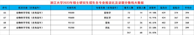 leyu乐鱼浙大2024考研录取大数据出炉！共188个专业录取3389人有你吗(图13)